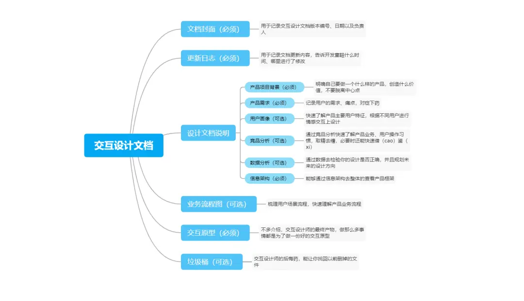 手把手教你撰写交互设计文档（保姆级教程） | 人人都是产品经理 - 图2