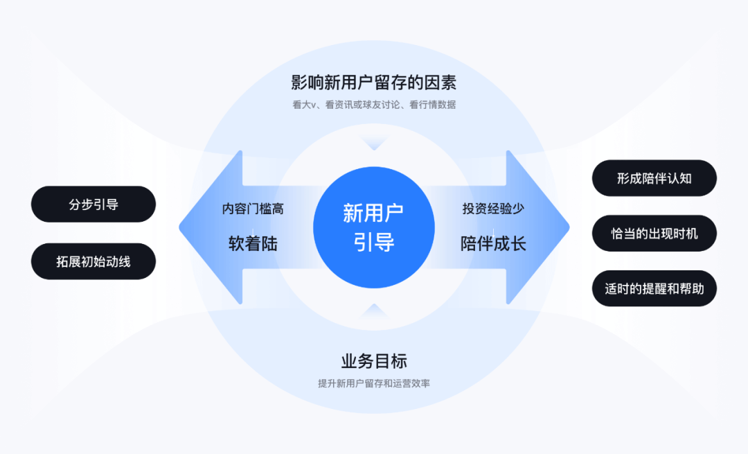 XDC干货｜如何帮助用户度过新人期 副本 - 图5