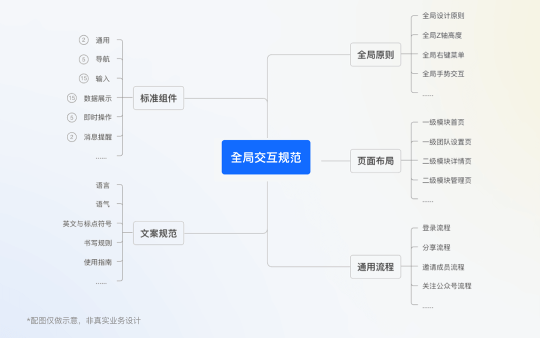 全局交互规范制定指南 - 图10