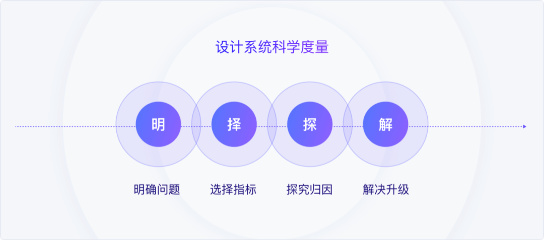 【维护】设计系统好不好用？让数据来说话 - 图2