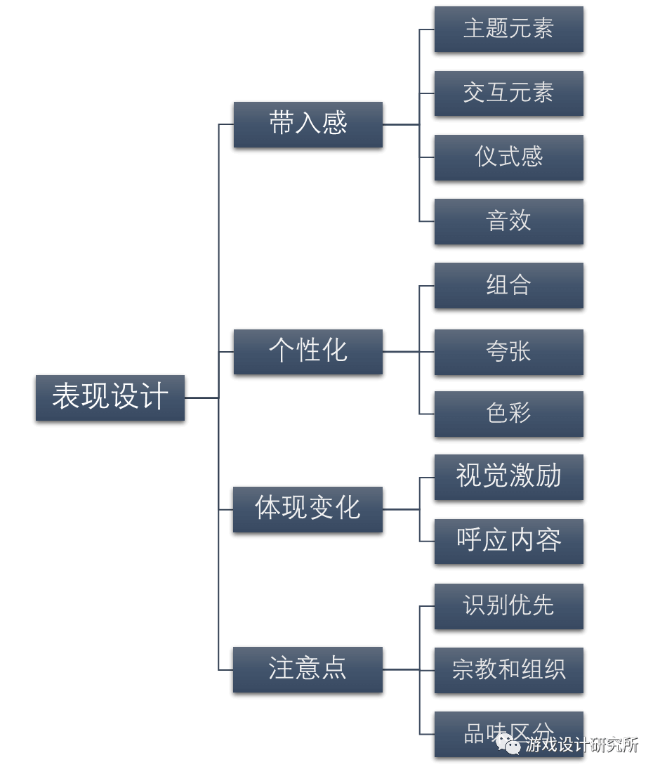 游戏界面设计 (五)表现设计 - 图21