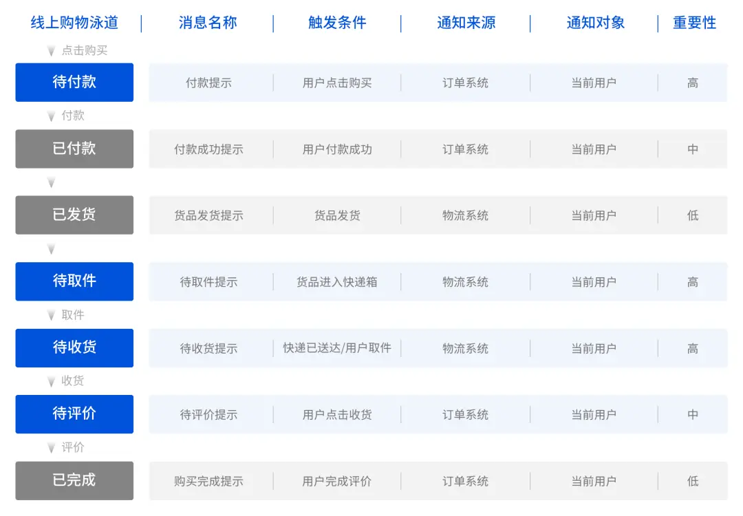 消息通知系统设计 | 人人都是产品经理 - 图9