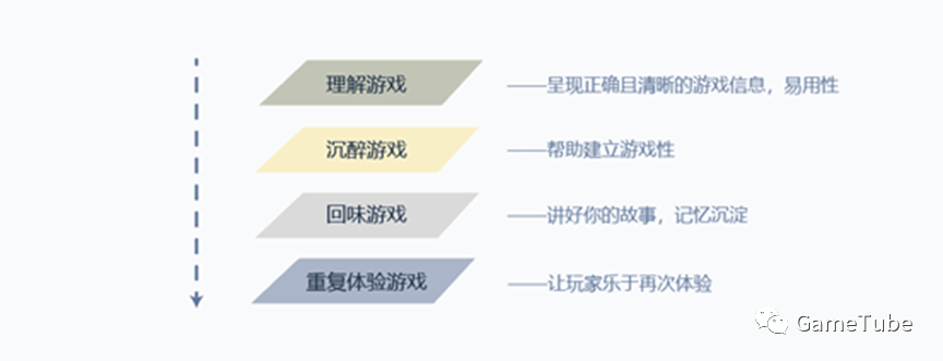 交互设计干货别错过！如何打造极致的玩家游戏体验？ - 图3