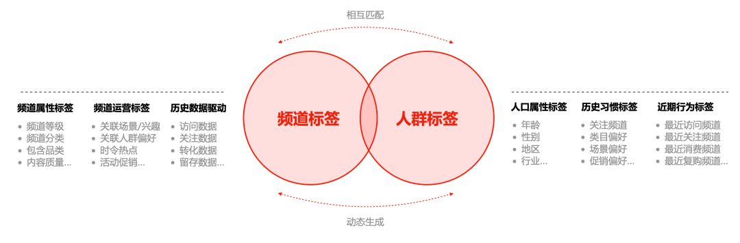 京东APP频道广场改版探索——如何提升设计价值实战篇 - 图9