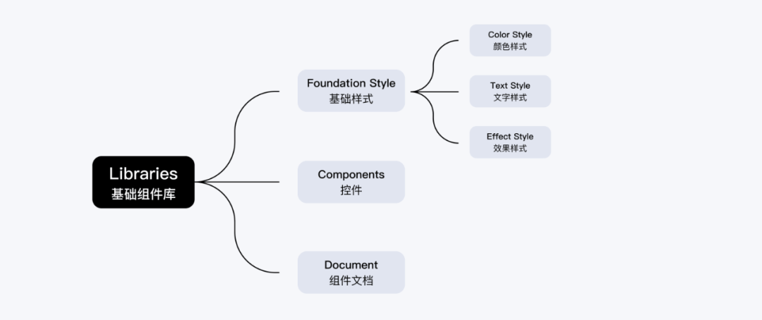 设计提效——如何用Figma搭建系统组件库 - 图3