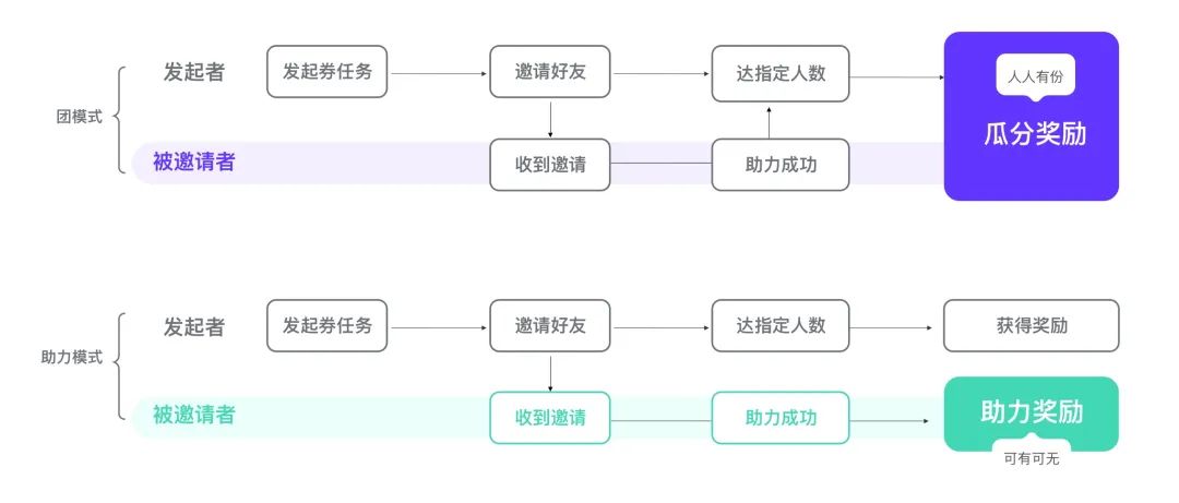 互动优惠券裂变设计方法——拼券交互设计总结 - 图2