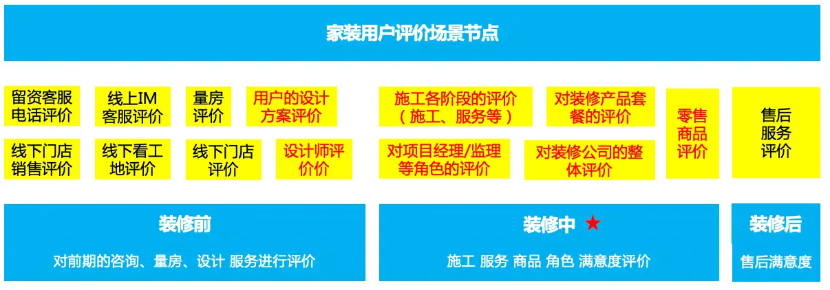 家装行业用户评价产品功能设计 | 人人都是产品经理 - 图13