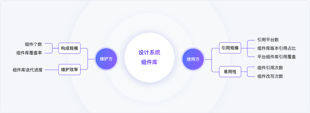 【维护】设计系统好不好用？让数据来说话 - 图8