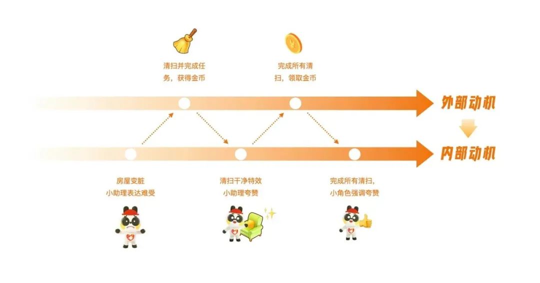 游戏化反思笔记（上） | 回归价值创造的游戏化设计思维 - 图12