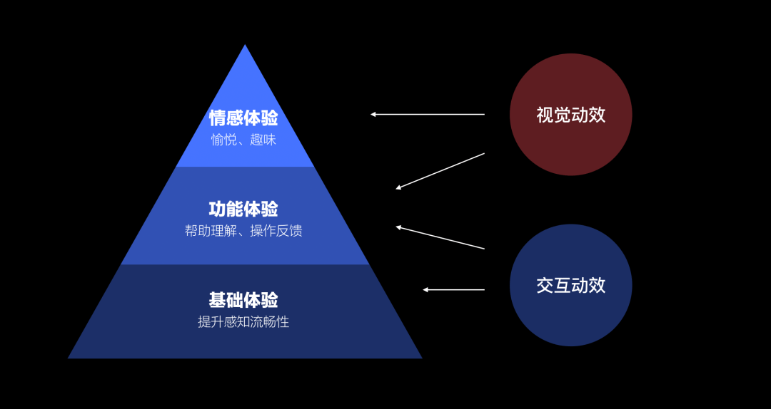 交互动效设计指南｜深入浅出带你了解交互动效 - 图3