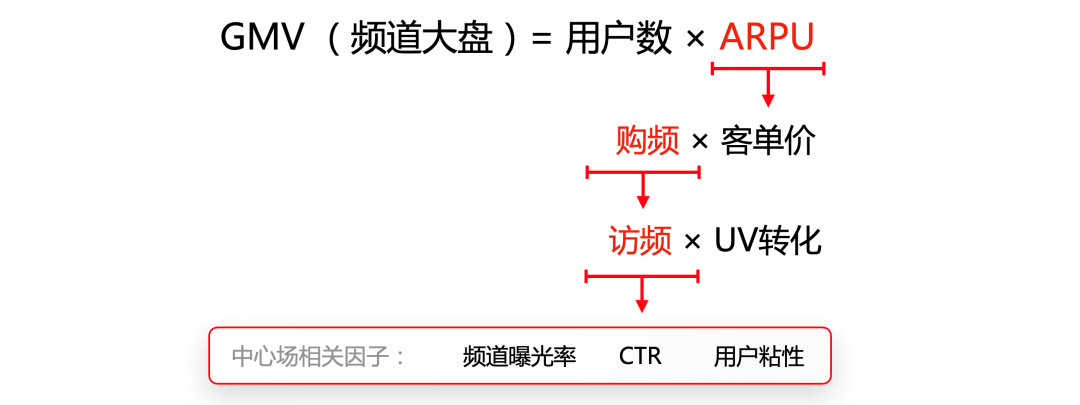 京东APP频道广场改版探索——如何提升设计价值实战篇 - 图4