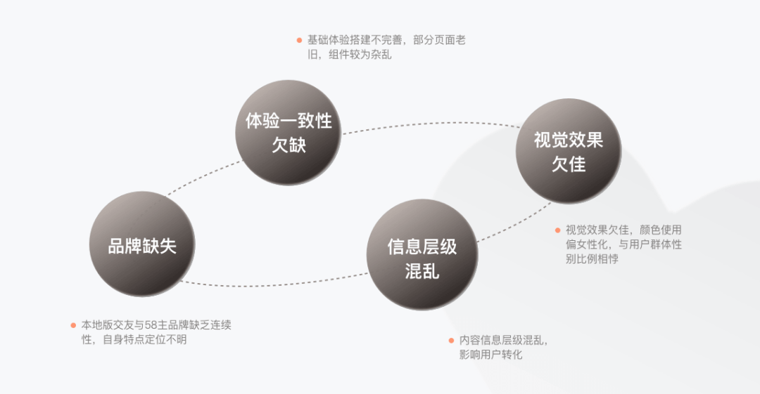 设计沉思录 | 交友语言焕新升级 | 整体改版 - 图5