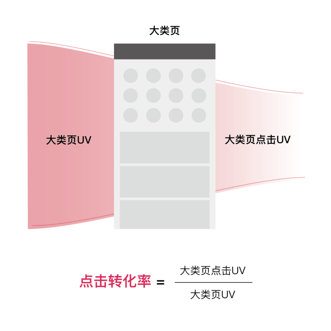 订单量翻3倍背后的设计之道 | 大类页改版记 - 图2