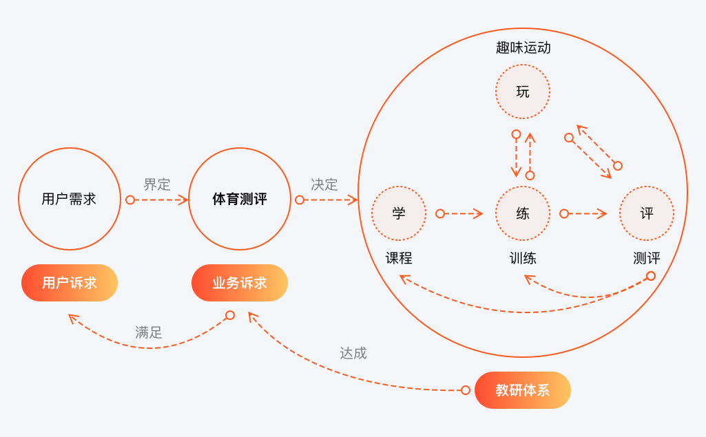 百分运动app的诞生之设计体验探索 - 图3