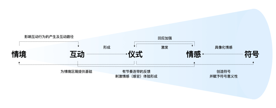 互动仪式链 | 直播情感化互动体验设计 - 图2