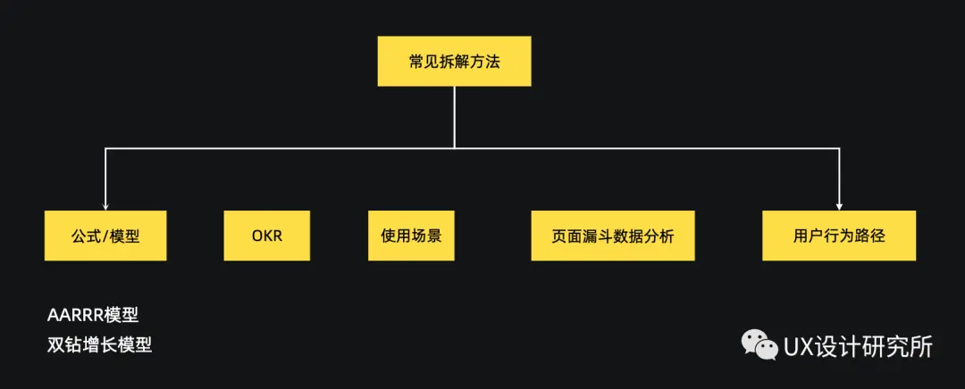 从设计师视角，解析设计做增长的通用方法 | 人人都是产品经理 - 图6