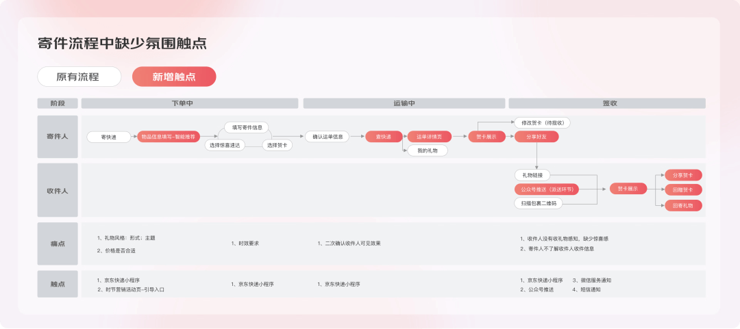 京东快递小程序惊喜速达服务设计复盘 - 图2