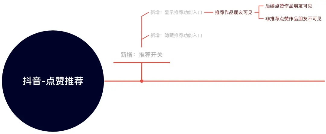 从两个交互细节，学抖音的设计策略 | 人人都是产品经理 - 图11