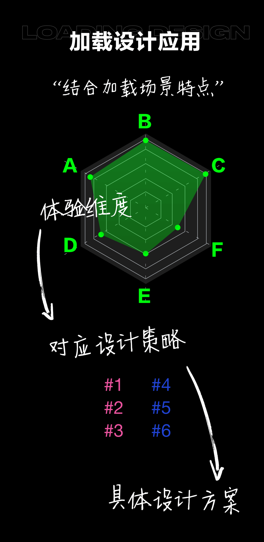 58 如何为你的产品定制加载体验？｜加载系统设计与量化 - 图14