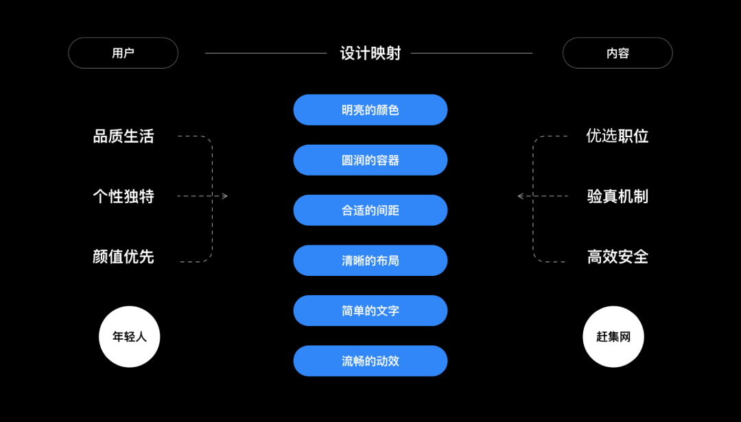 如何打造年轻化设计语言？赶集2.0设计语言升级了解一下 - 图6