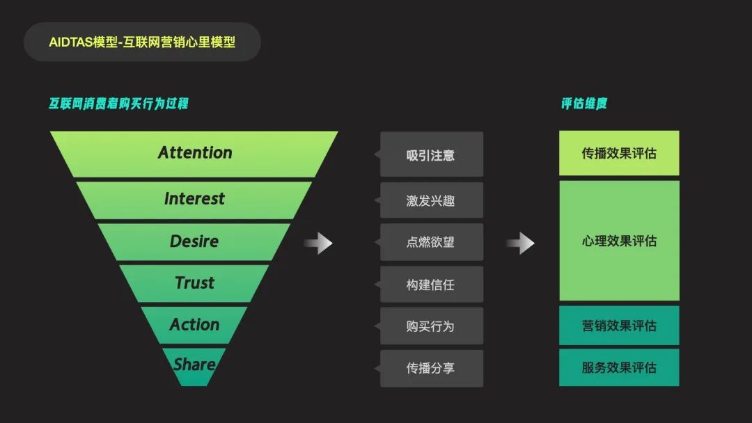 【转化】营销思维看转化 ｜从行为到决策，如何实现精细化的转化 - 图7