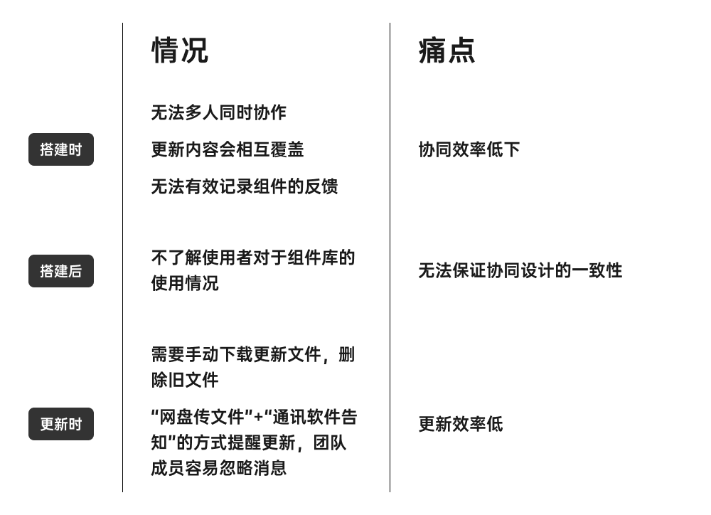 全是干货！一次性说完搭建设计规范的痛点，还有解决方案！ - 图9