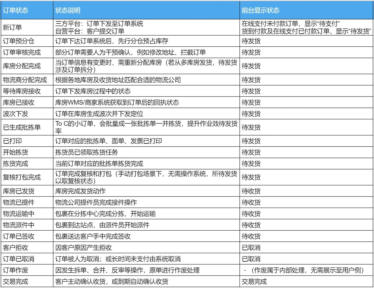 如何设计电商订单产品？ | 人人都是产品经理 - 图14