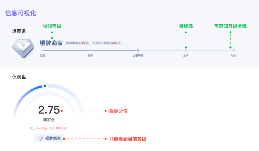 设计赋能商家等级体系建设 - 图4