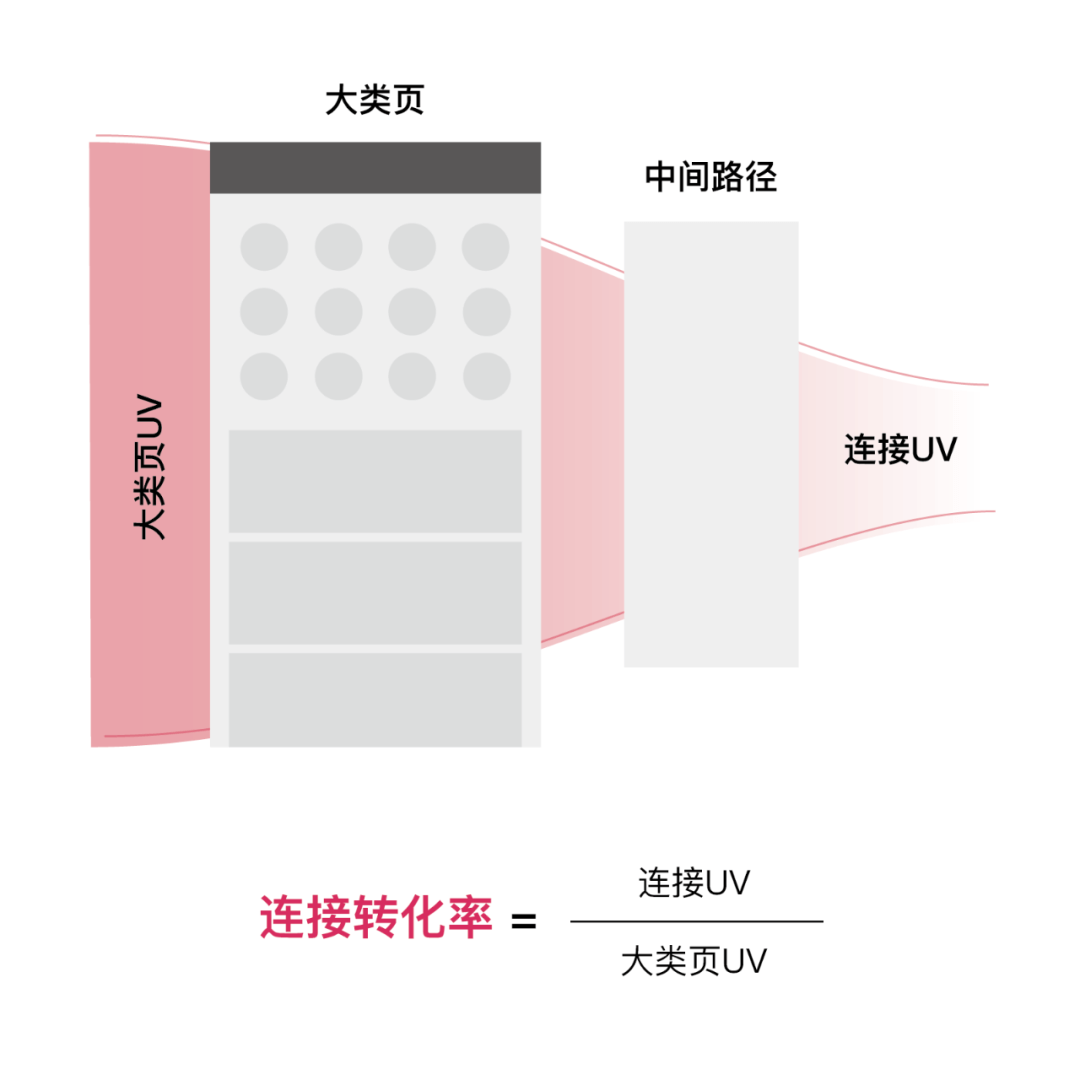 订单量翻3倍背后的设计之道 | 大类页改版记 - 图3