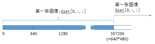 [剪藏]当Python遇上HDF5--性能优化实战 - 图1