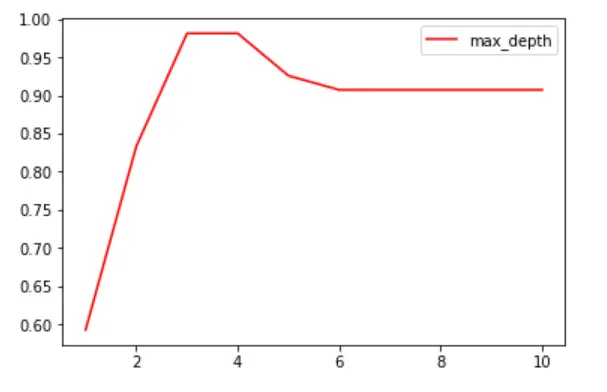 机器学习：01-sklearn-决策树 - 图8