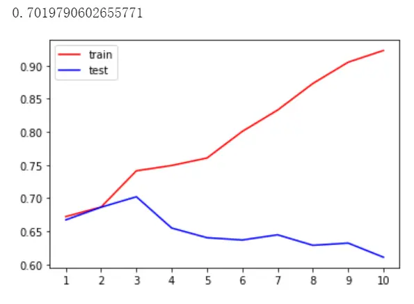 机器学习：03--泰坦尼克号生存者预测 - 图3
