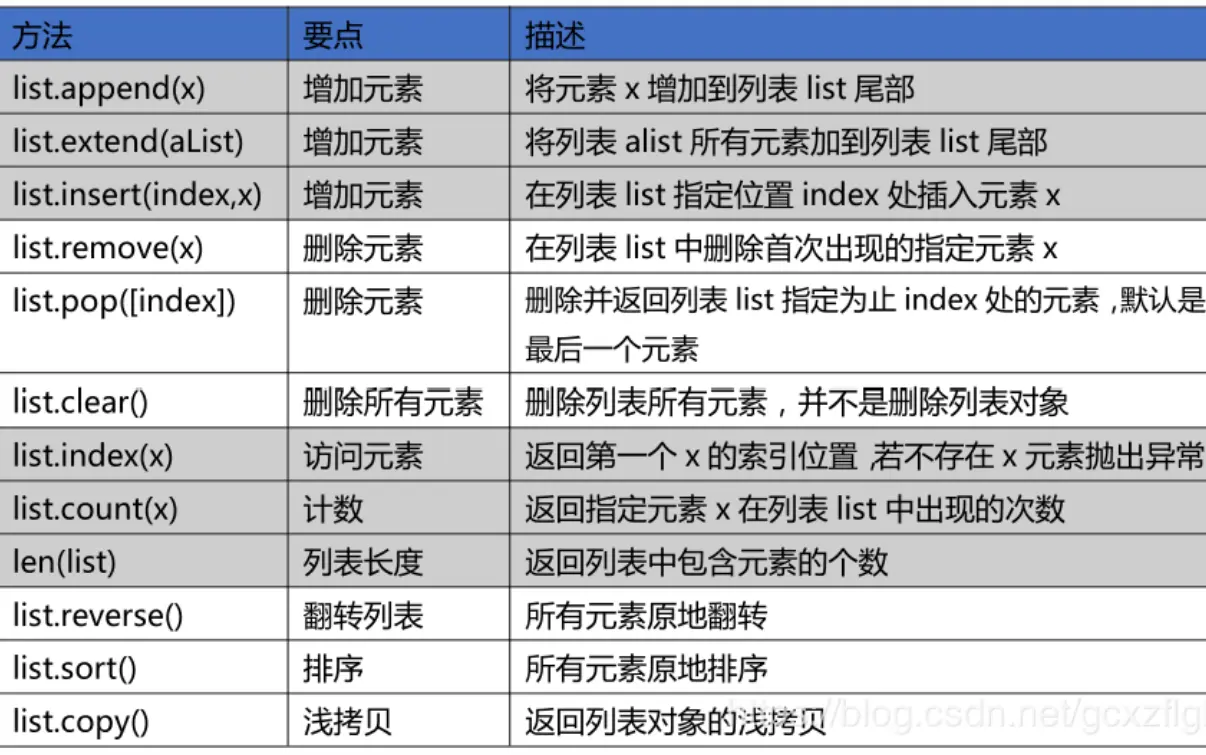 python基础-列表-元组-集合-字典区别和用法 - 图2