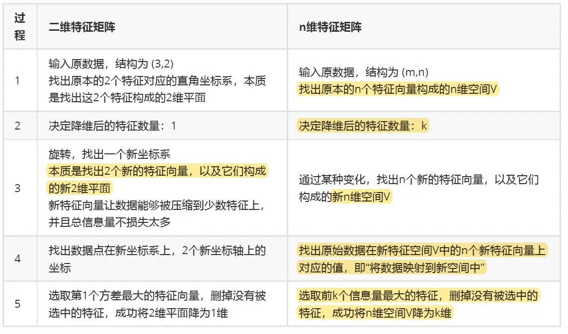 机器学习：09--降维算法 - 图2