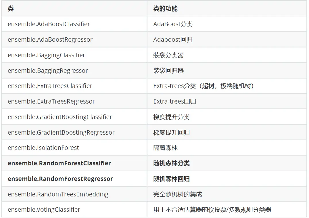 机器学习：04--随机森林之RandomForestClassifier - 图1
