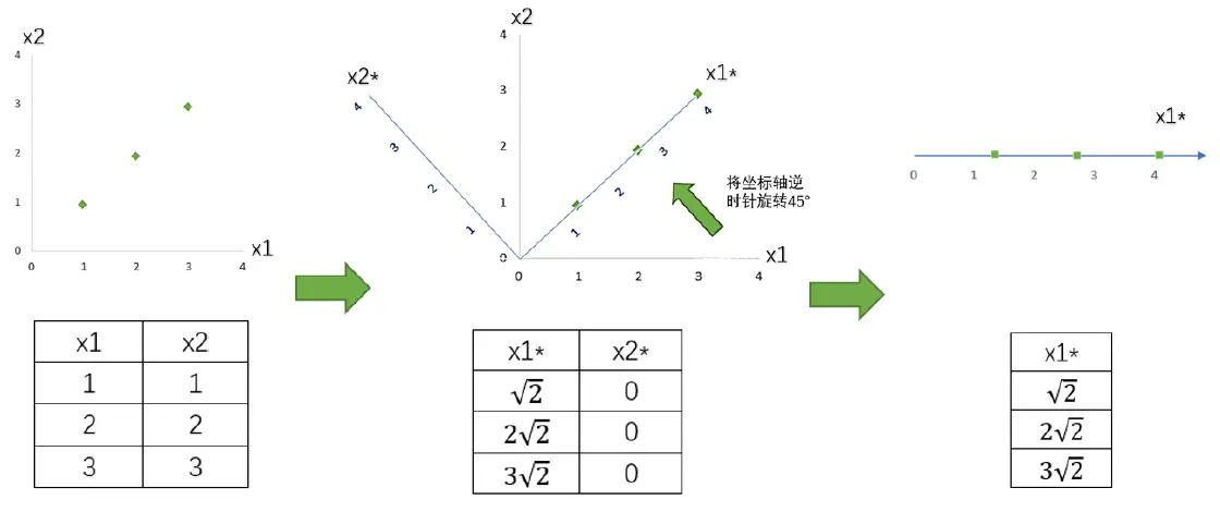 机器学习：09--降维算法 - 图1