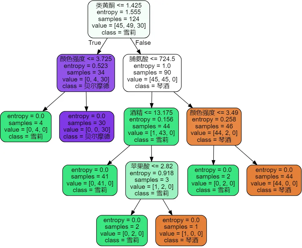 机器学习：01-sklearn-决策树 - 图6