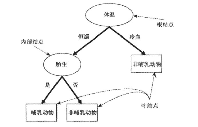 机器学习：01-sklearn-决策树 - 图1