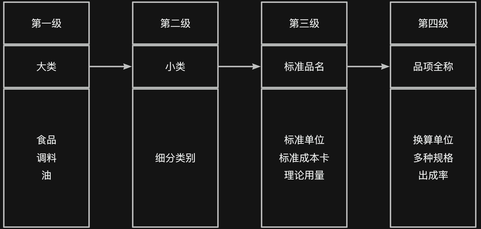 ✒️进销存品项设计思路 - 图3