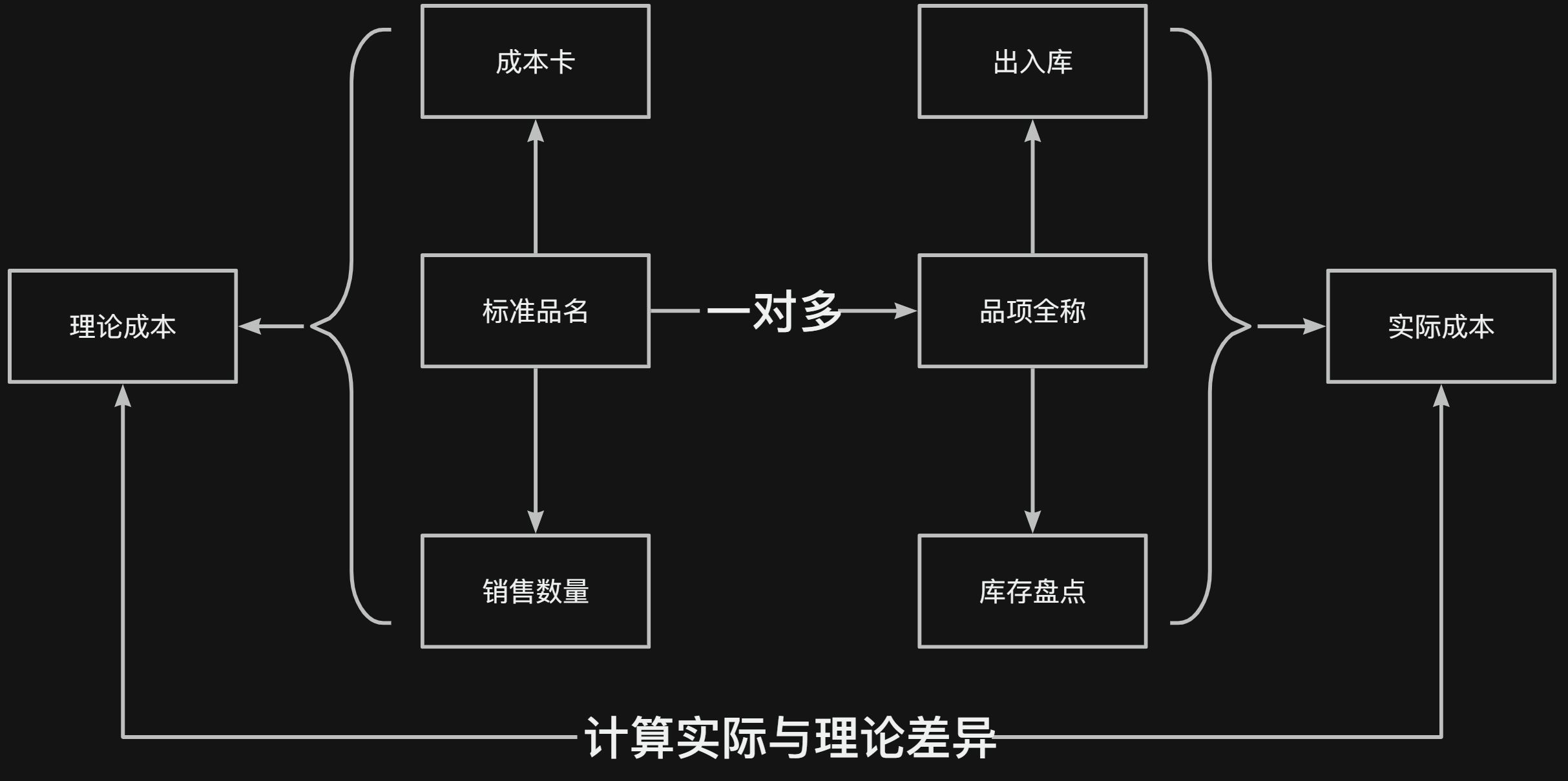 ✒️进销存品项设计思路 - 图1