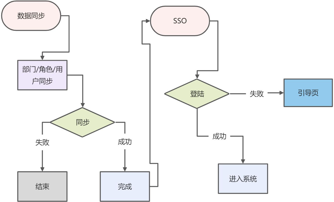 服务单点登陆说明 - 图1