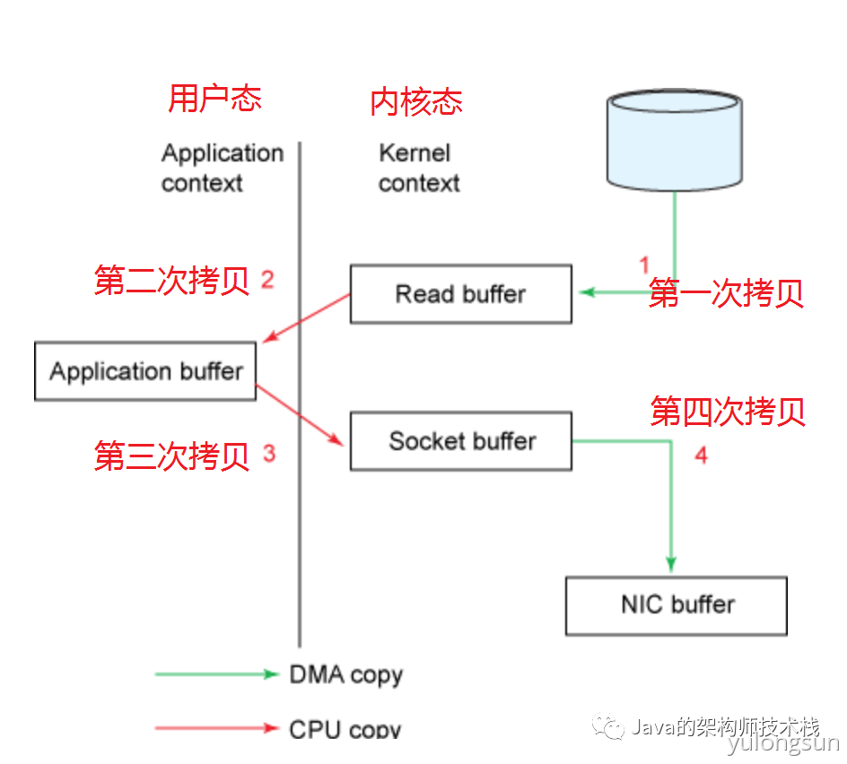 面试必备：零拷贝 - 图1