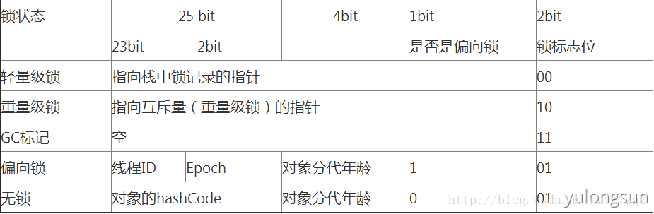 Java锁---偏向锁、轻量级锁、自旋锁、重量级锁 - 图1