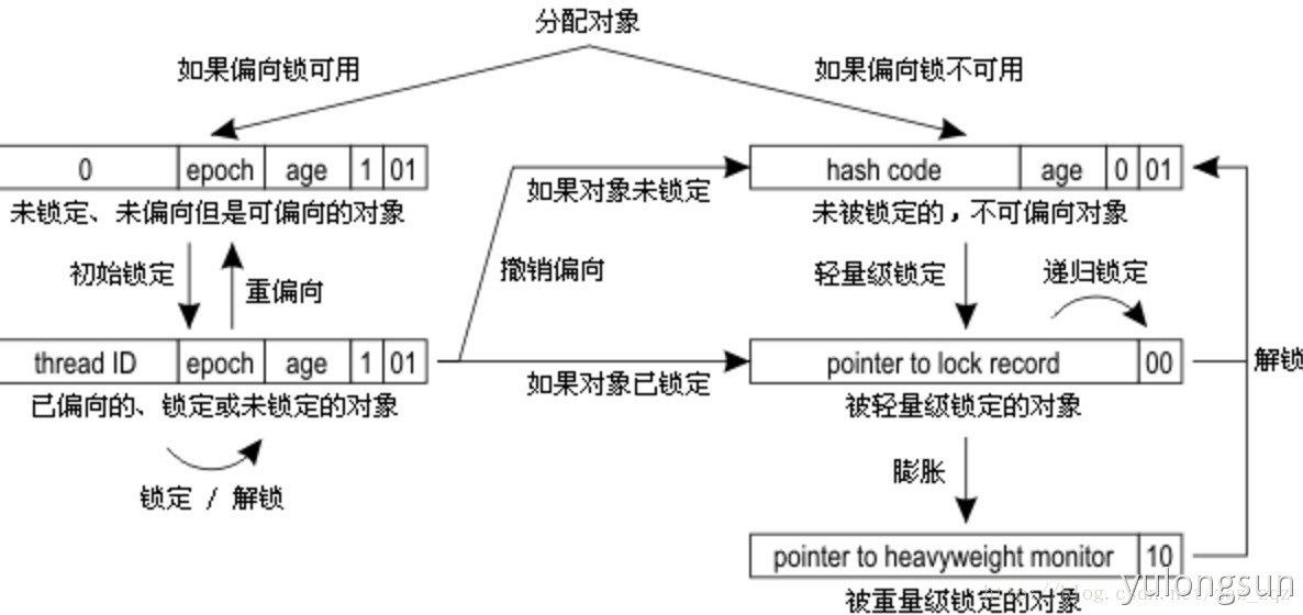 Java锁---偏向锁、轻量级锁、自旋锁、重量级锁 - 图6