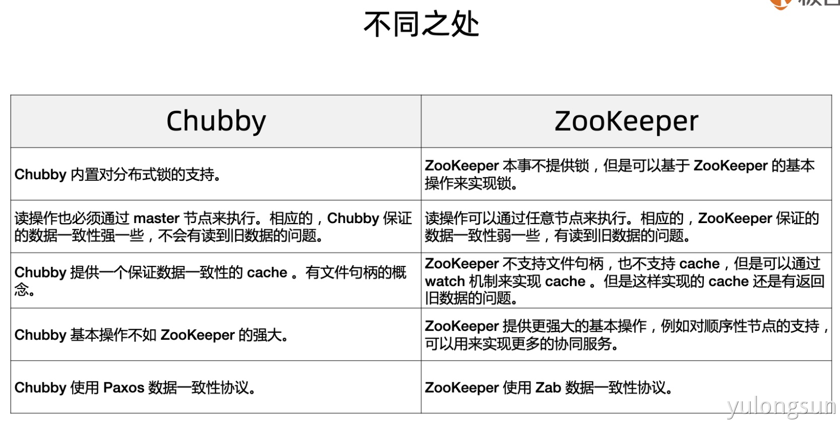 面试必备：分布式一致性协议 - 图1