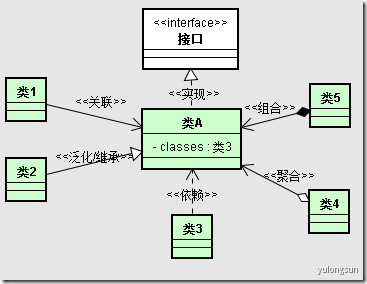 面试必备：设计模式与UML - 图2