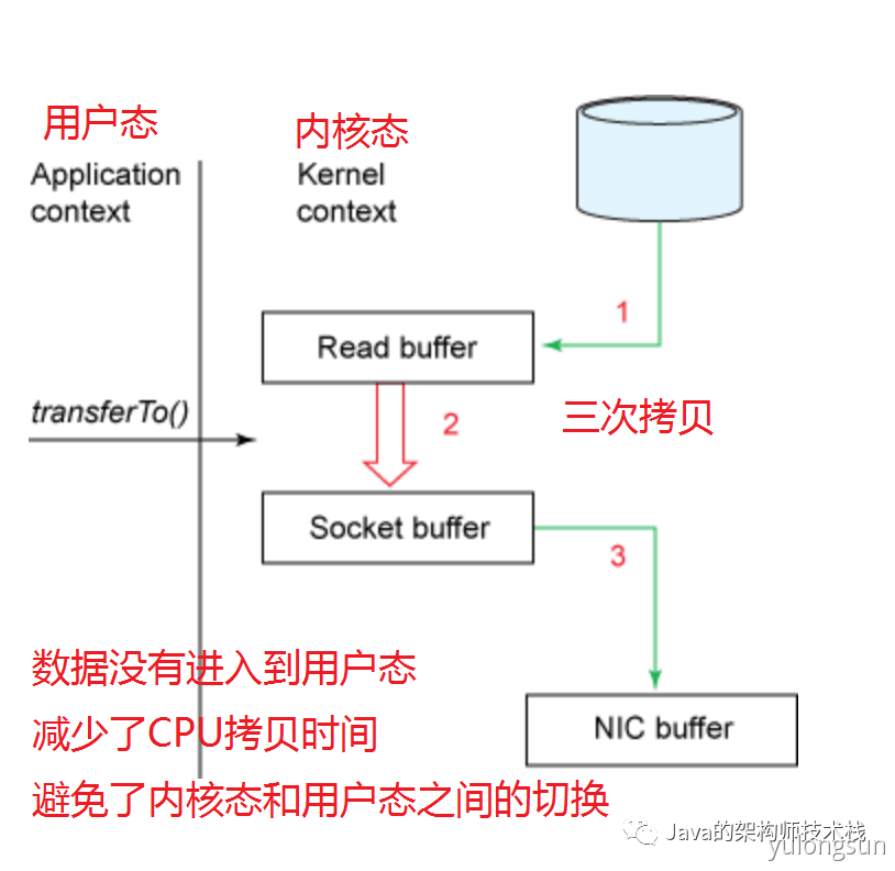 面试必备：零拷贝 - 图2