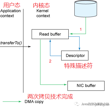 面试必备：零拷贝 - 图3