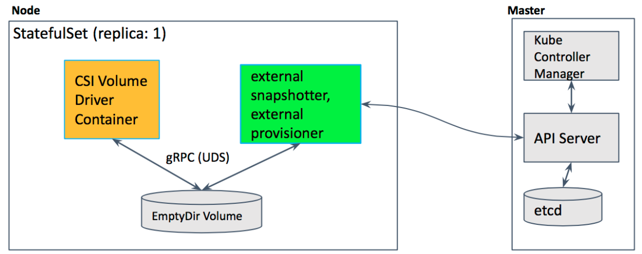PersistentVolume - 图1