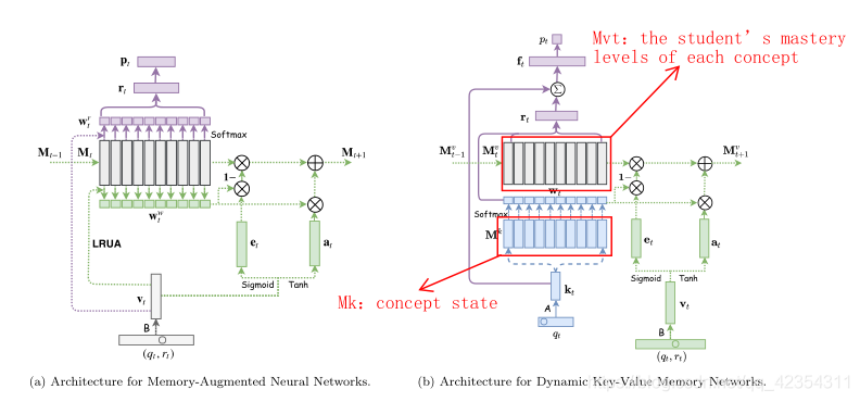 2017-DKVMN-Dynamic Key-Value Memory Networks for Knowledge Tracing(Jiani Zhang et al.) - 图13